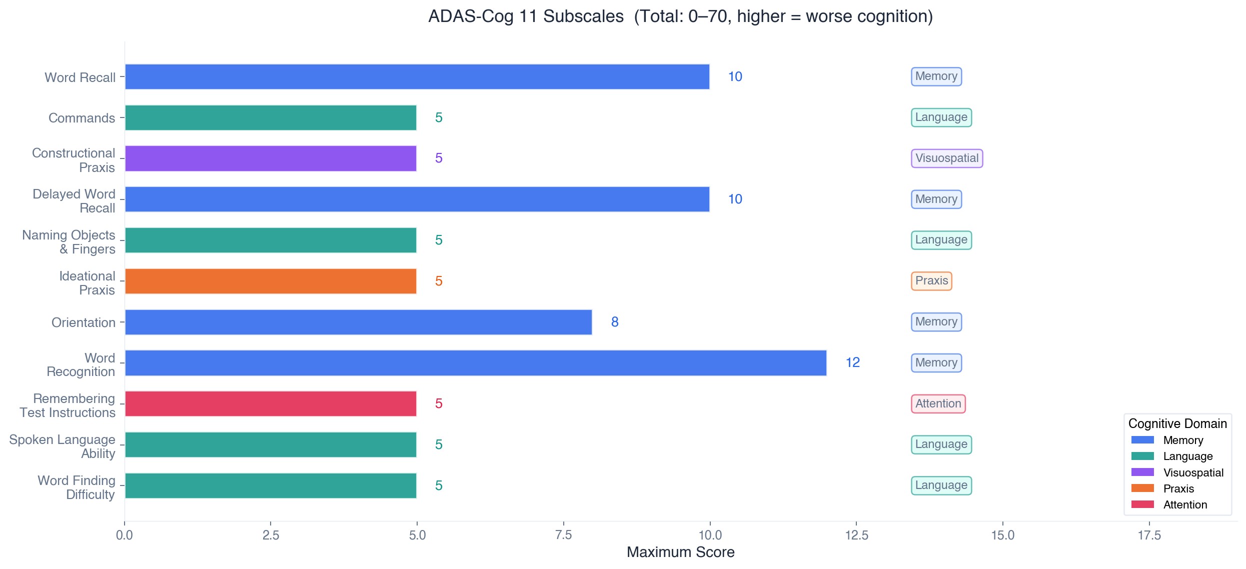 ADAS-Cog 11 subscales breakdown by cognitive domain with maximum scores