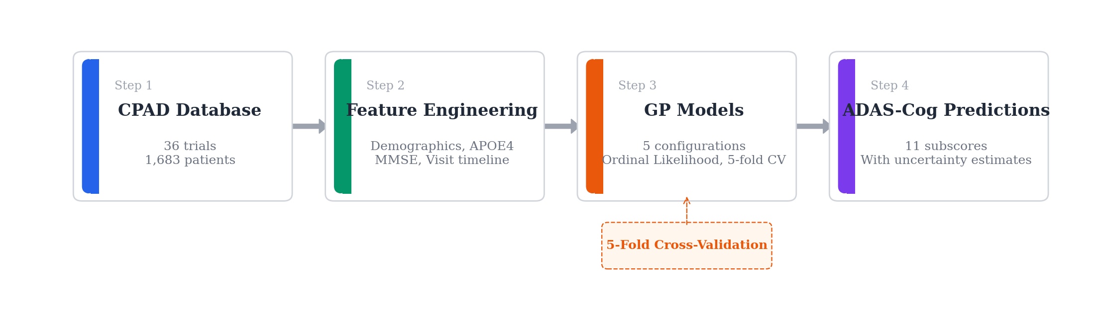 Modeling pipeline: CPAD Database → Feature Engineering → GP Models → 11 ADAS-Cog Subscore Predictions