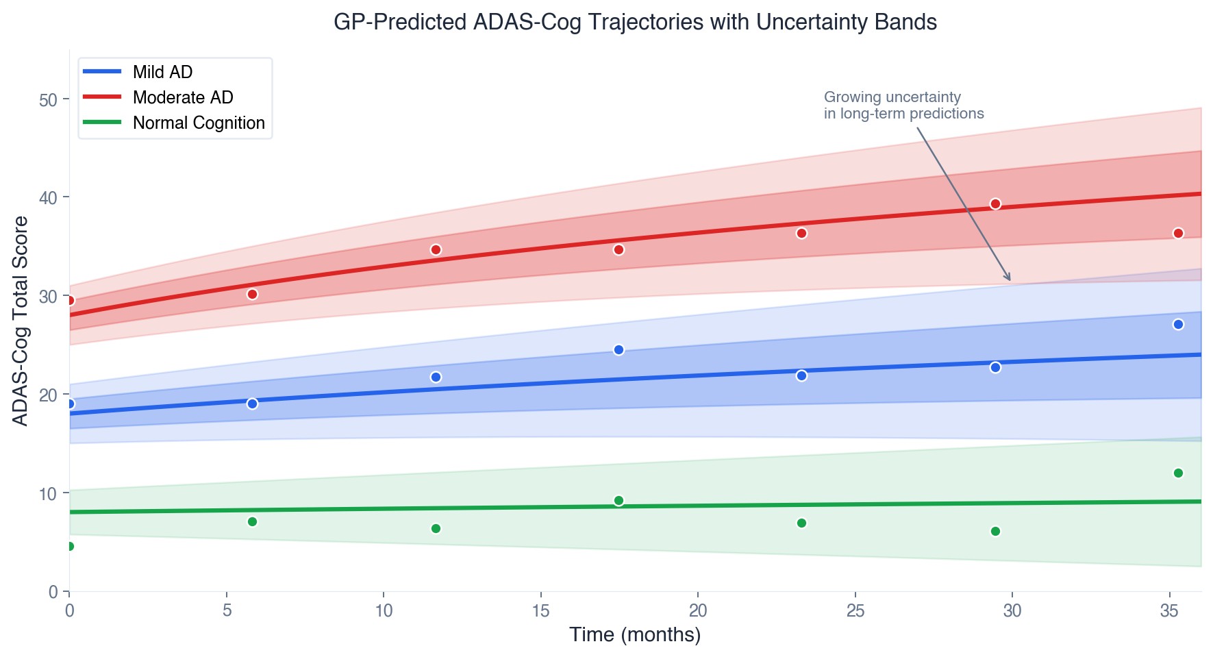 Illustrative GP-predicted ADAS-Cog trajectories with uncertainty bands for different severity levels