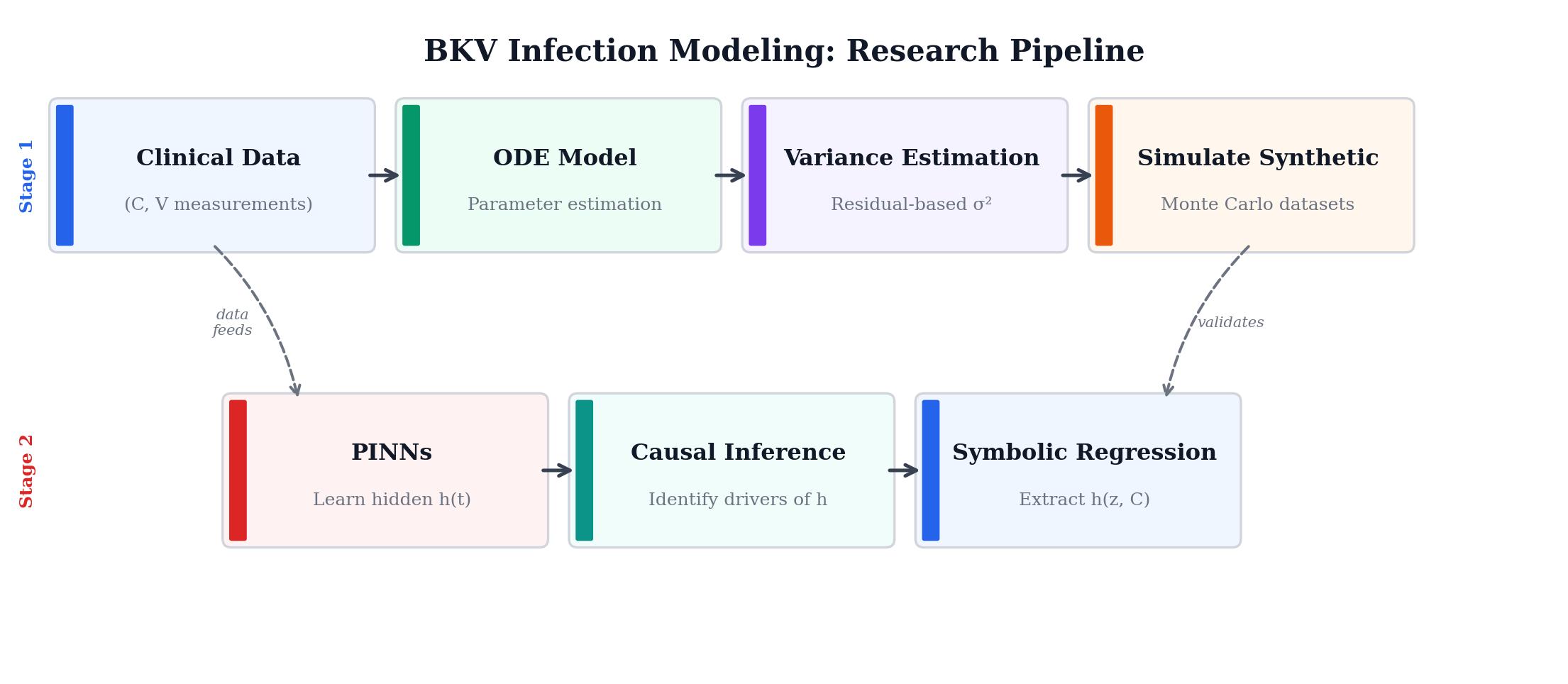 Framework schematic: Clinical Data → ODE Model → PINNs → Causal Inference → Symbolic Regression