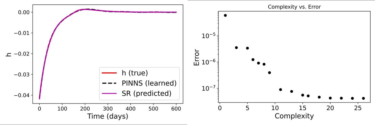 Symbolic regression: true h vs PINNs learned vs SR predicted, and complexity-error tradeoff