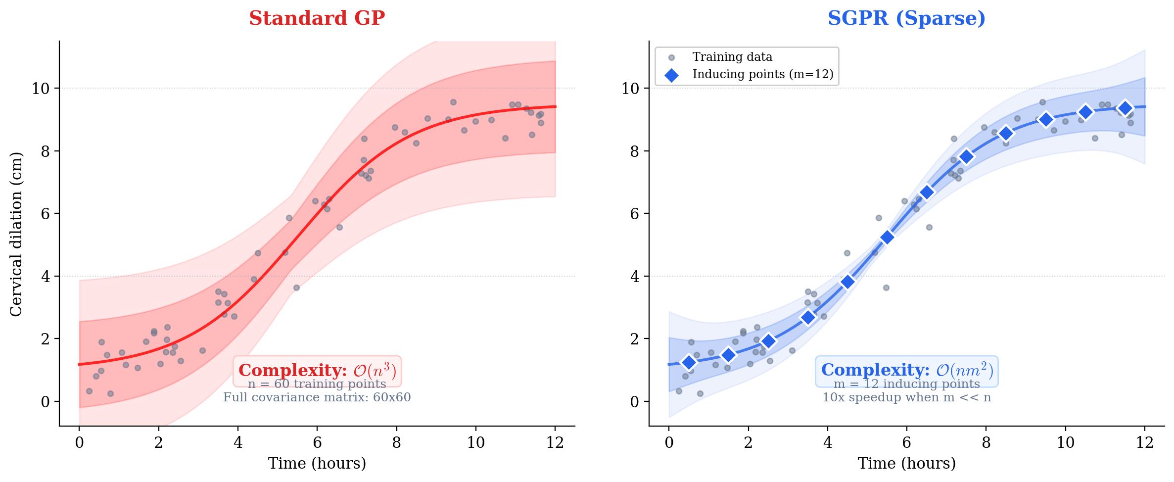 Standard GP vs SGPR comparison: O(n^3) full covariance vs O(nm^2) with inducing points