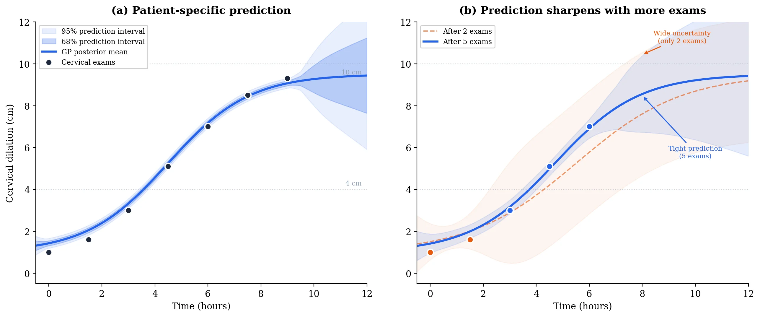 Two-panel GP prediction: left shows patient-specific prediction with uncertainty bands, right shows how prediction sharpens as more cervical exams arrive