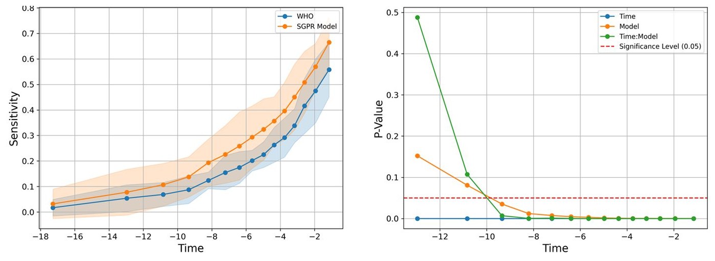 Sensitivity over time: SGPR vs ACOG and WHO guidelines, with RM-ANOVA P-values