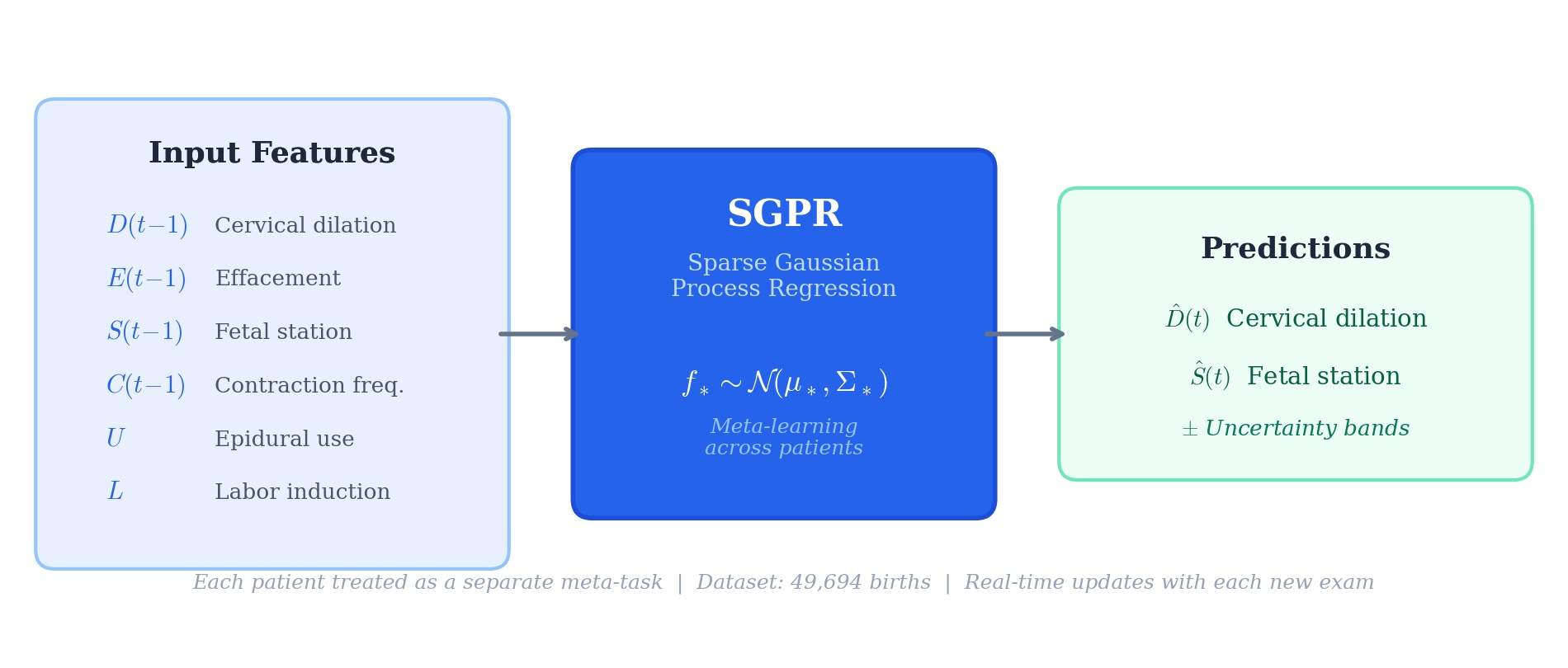 SGPR model schematic: 6 input features feed into Sparse Gaussian Process Regression to predict cervical dilation and fetal station with uncertainty