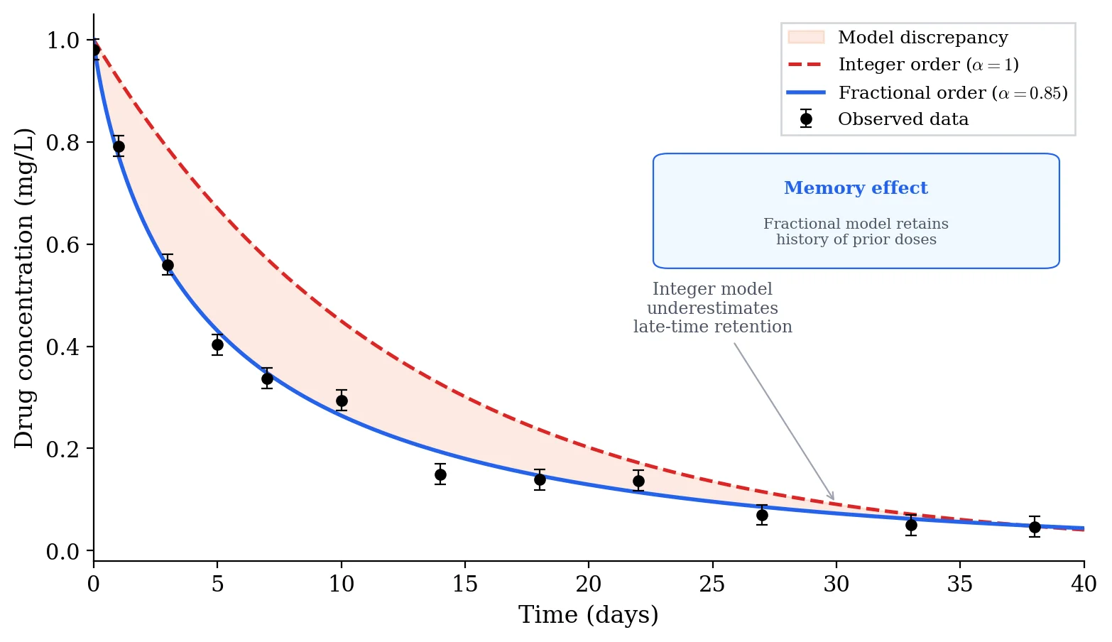 Comparison of integer-order and fractional-order drug decay models against observed data