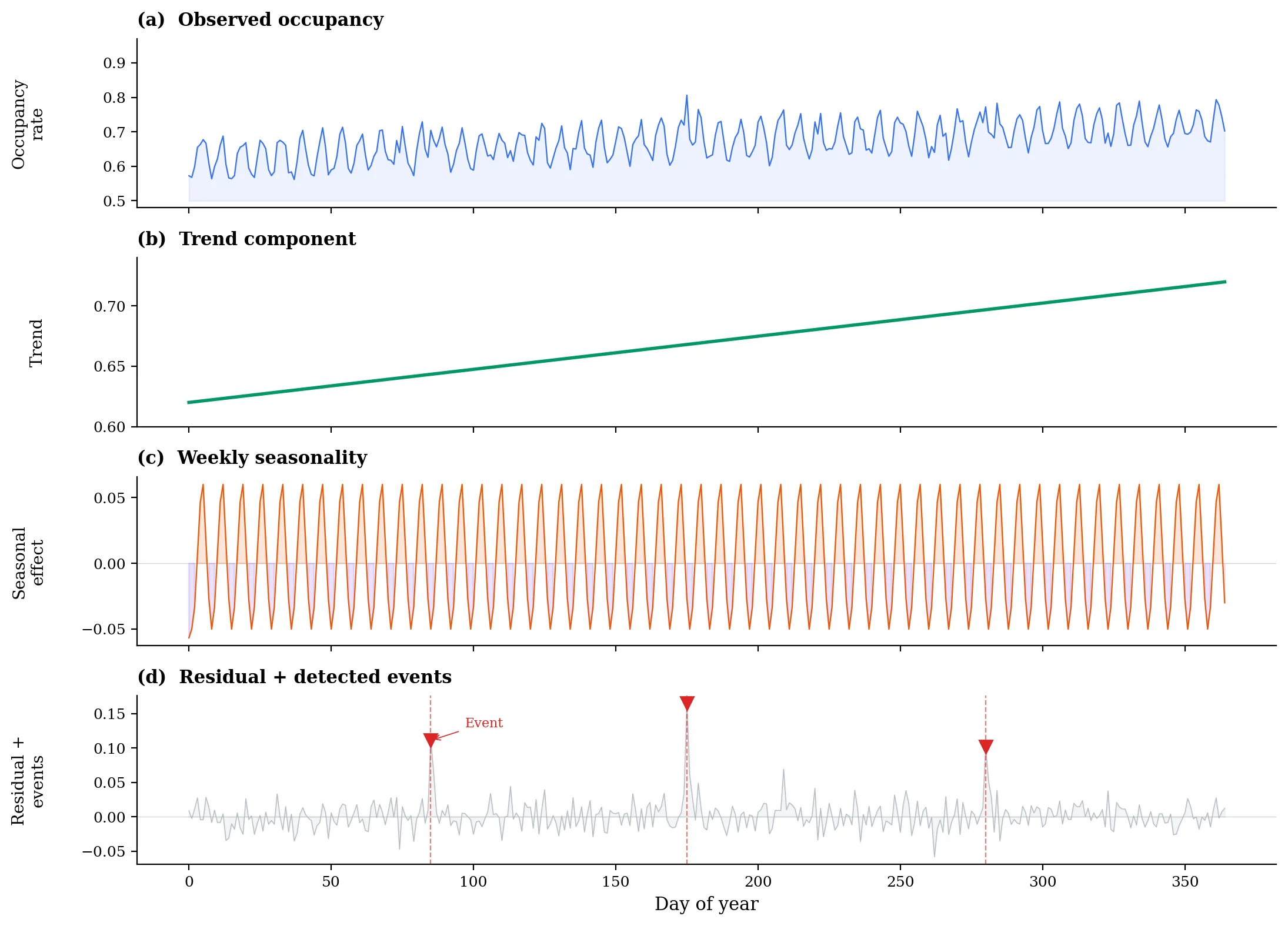 Synthetic hotel occupancy decomposition into trend, weekly pattern, and residual with event spikes