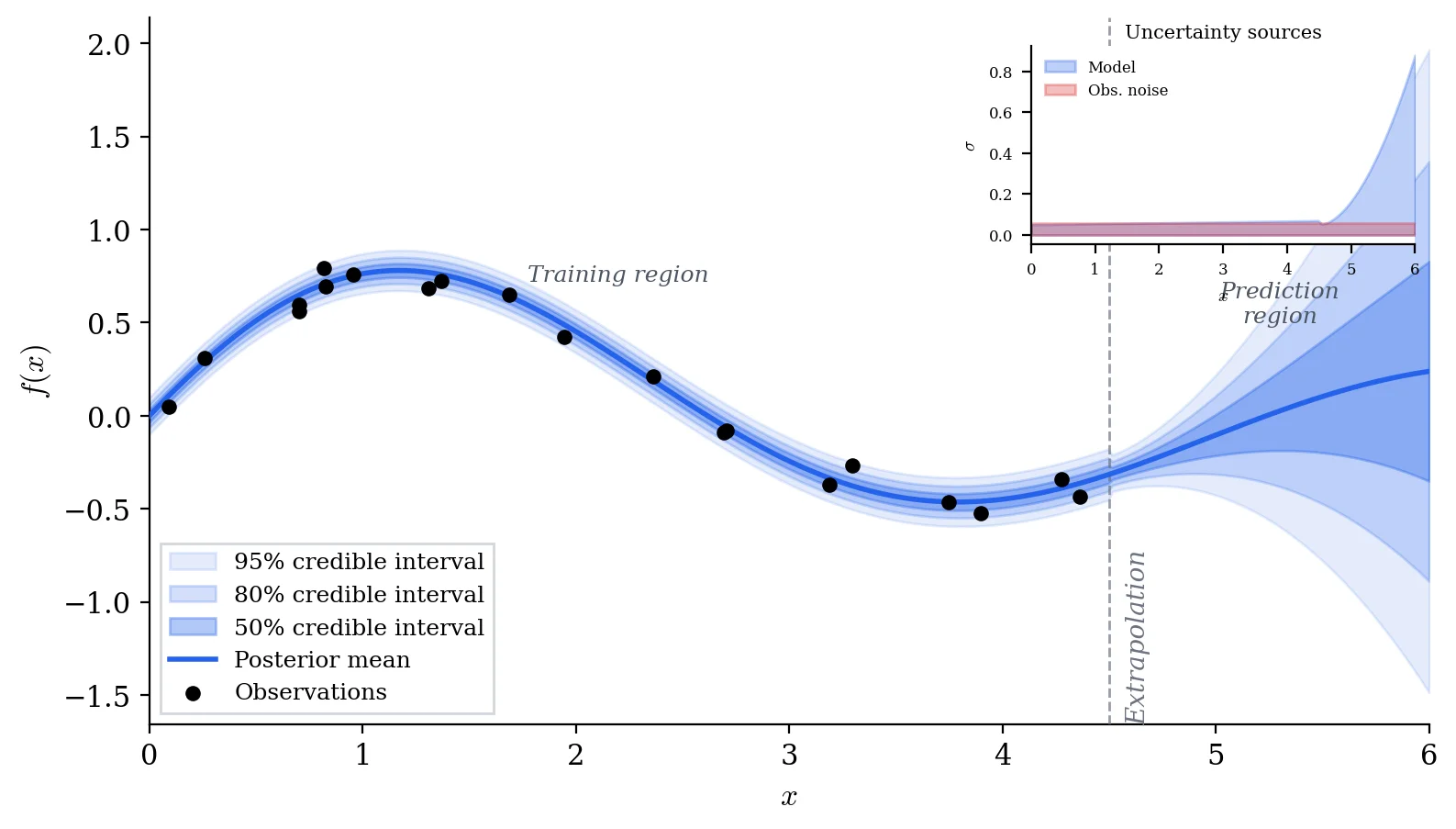Model prediction with Bayesian prediction intervals fanning out in the extrapolation region